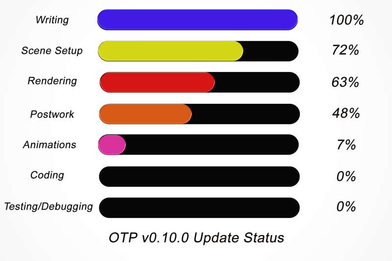 Progress Report for the next version v0.10.0 of OTP