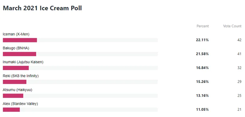 Poll 52 Results