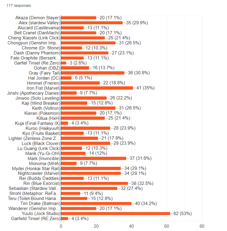 Term 70 Poll Results