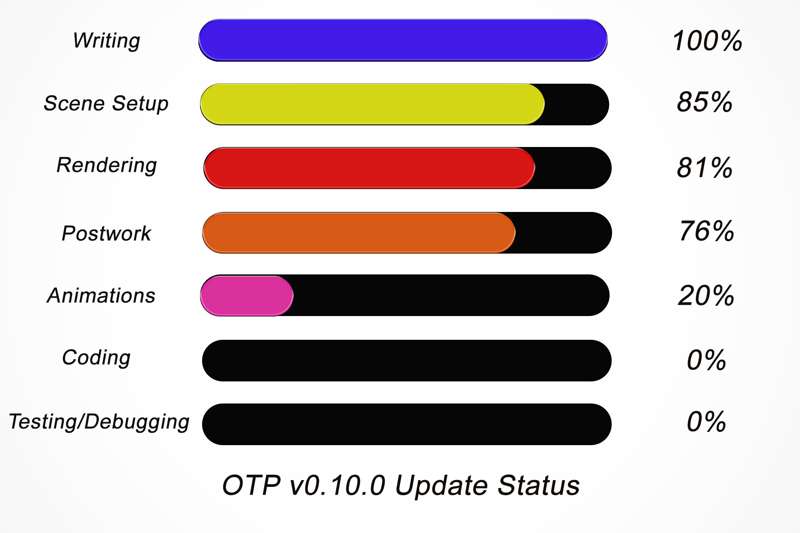 Progress Report for the next version v0.10.0 of OTP